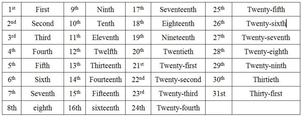 Date - Ngày tháng trong IELTS Date - Ngày tháng trong IELTS