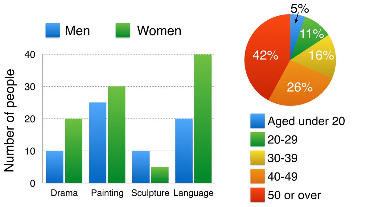 The bar chart below shows the numbers of men and women attending various evening courses at an adult education centre in the year 2009. The pie chart gives information about the ages of these course participants. The bar chart below shows the numbers of men and women attending various evening courses at an adult education centre in the year 2009. The pie chart gives information about the ages of these course participants.