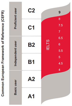 Nắm vững từng band điểm IELTS tương ứng mức nào trong B1, B2, C1 hay C2 Nắm vững từng band điểm IELTS tương ứng mức nào trong B1, B2, C1 hay C2