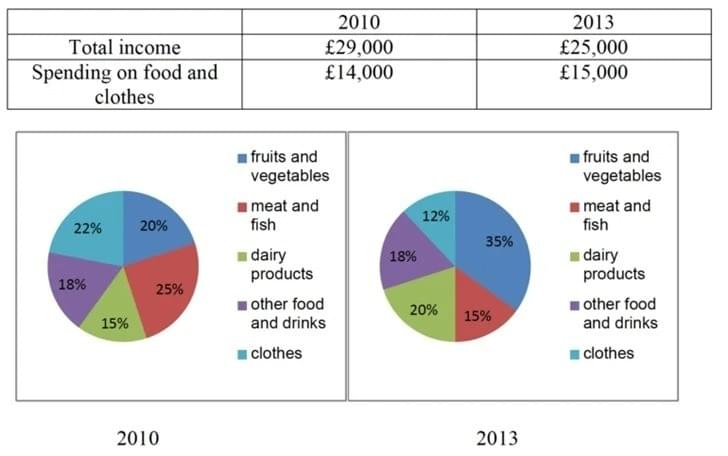 The pictures show information about average income and spending on food and clothes by an average family in a city in the UK. The pictures show information about average income and spending on food and clothes by an average family in a city in the UK.