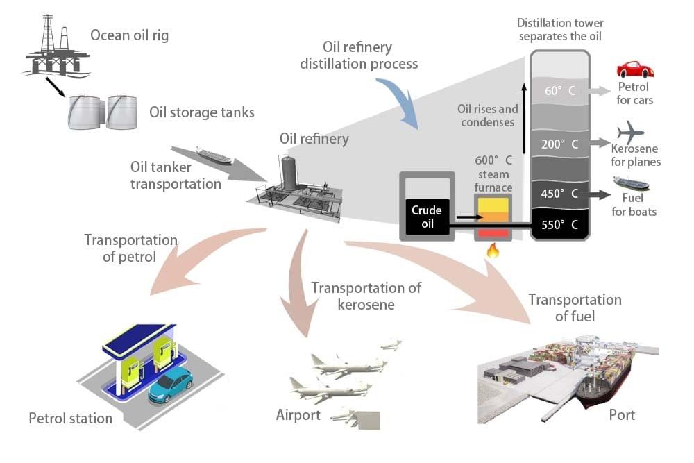 The diagram below shows how oil is refined and supplied for use as fuel for cars, planes and ships. The diagram below shows how oil is refined and supplied for use as fuel for cars, planes and ships.