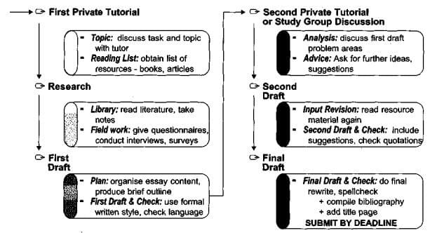 The flowchart below shows the process involved in writing formal academic essay for particular university course. Describe the stages of the process in a reporter a university lecturer. You should write at least 150 words The flowchart below shows the process involved in writing formal academic essay for particular university course. Describe the stages of the process in a reporter a university lecturer. You should write at least 150 words