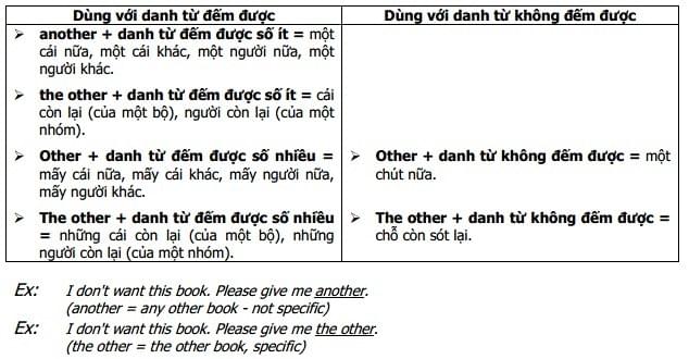 Phân biệt ONE/ OTHERS / THE OTHER / ANOTHER / THE OTHERS Phân biệt ONE/ OTHERS / THE OTHER / ANOTHER / THE OTHERS