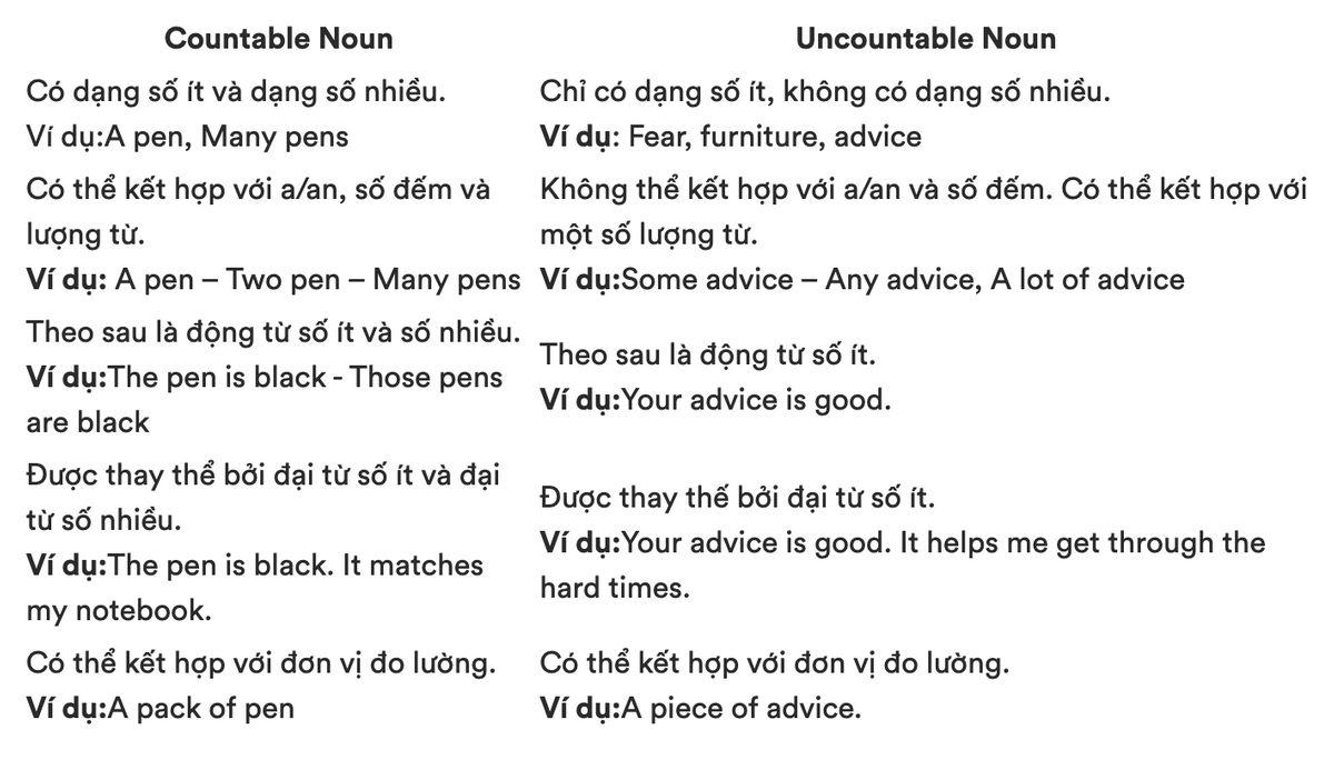 Đừng thi IELTS Listening/Reading, Nếu Em Chưa Nắm Vững Bộ Tổng Hợp Danh Từ Đếm Được và Không Đếm Được Này! Đừng thi IELTS Listening/Reading, Nếu Em Chưa Nắm Vững Bộ Tổng Hợp Danh Từ Đếm Được và Không Đếm Được Này!