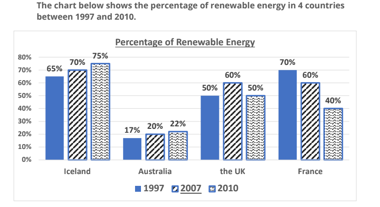 The chart below shows the percentage of renewable energy in 4 countries between 1997 and 2010. The chart below shows the percentage of renewable energy in 4 countries between 1997 and 2010.
