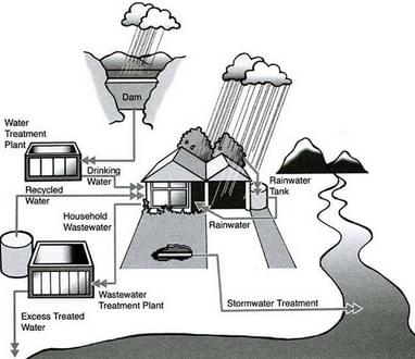 The following diagram shows how rainwater is reused for domestic purposes. The following diagram shows how rainwater is reused for domestic purposes.