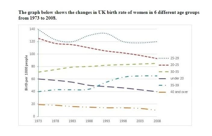 the graph below shows the changes in UK birth rate of women the graph below shows the changes in UK birth rate of women