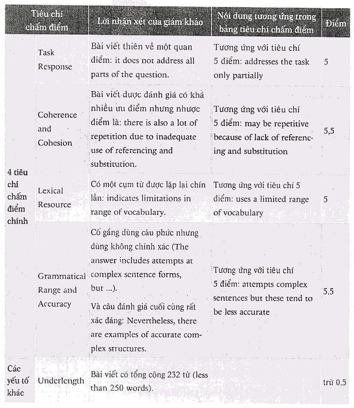 HƯỚNG DẪN TỪ A ĐẾN Z CÁCH ĐẠT ĐIỂM CAO TIÊU CHÍ TASK RESPONSE TRONG 4 TIÊU CHÍ CHẤM THI IELTS WRITING HƯỚNG DẪN TỪ A ĐẾN Z CÁCH ĐẠT ĐIỂM CAO TIÊU CHÍ TASK RESPONSE TRONG 4 TIÊU CHÍ CHẤM THI IELTS WRITING