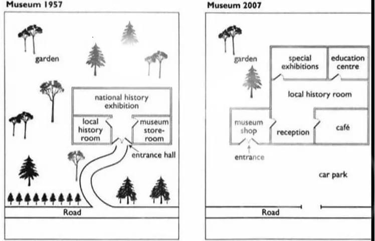 The Diagrams below show a small local museum and its surroundings in 1957 and 2007 summarize the information by selecting main features etc. The Diagrams below show a small local museum and its surroundings in 1957 and 2007 summarize the information by selecting main features etc.