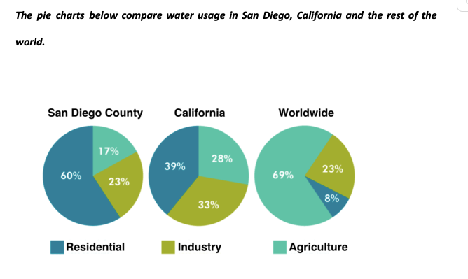 The pie charts below compare water usage in San Diego, California and the rest of the world. The pie charts below compare water usage in San Diego, California and the rest of the world.