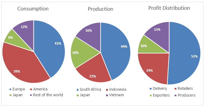 The pie charts below show information about where coffee is produced, consumed & where its profit goes The pie charts below show information about where coffee is produced, consumed & where its profit goes