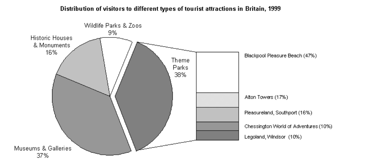 The chart below shows the results of a survey of people who visited four types of tourist attraction in Britain in the year 1999. The chart below shows the results of a survey of people who visited four types of tourist attraction in Britain in the year 1999.