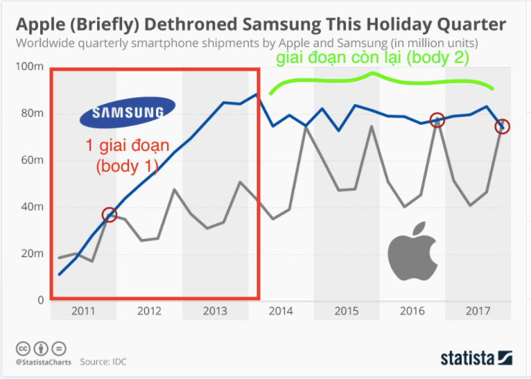 The line chart describes the changes in Apples and Samsung shipments from 2011 to 2017. The line chart describes the changes in Apples and Samsung shipments from 2011 to 2017.