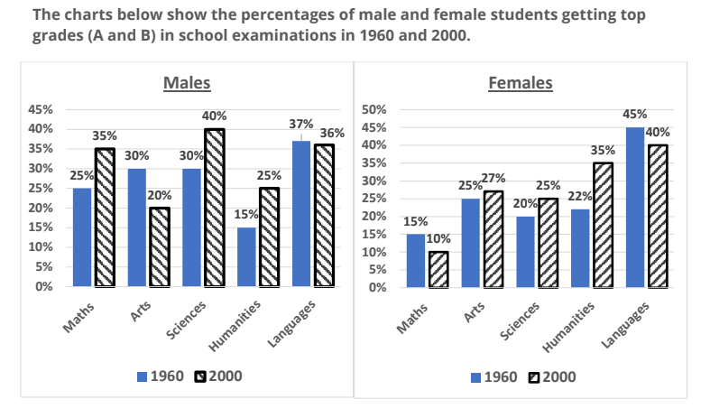 The charts below show the percentages of male and female students getting top grades (A and B) in school examinations in 1960 and 2000. The charts below show the percentages of male and female students getting top grades (A and B) in school examinations in 1960 and 2000.
