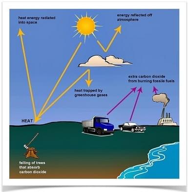 The following diagram shows how greenhouse gases trap energy from the Sun. The following diagram shows how greenhouse gases trap energy from the Sun.