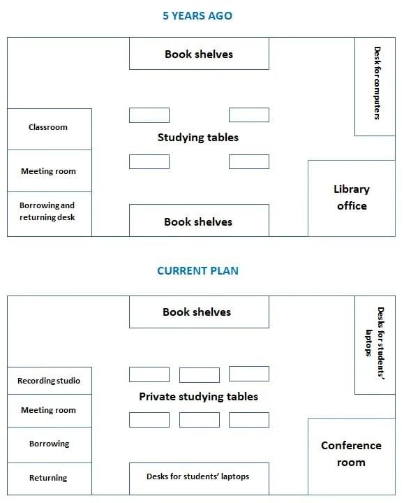 Hướng dẫn đề thi IELTS 21/11/2020 bài WRITING TASK 1 (map) về school library (kèm bài sửa cho HS đi thi) Hướng dẫn đề thi IELTS 21/11/2020 bài WRITING TASK 1 (map) về school library (kèm bài sửa cho HS đi thi)