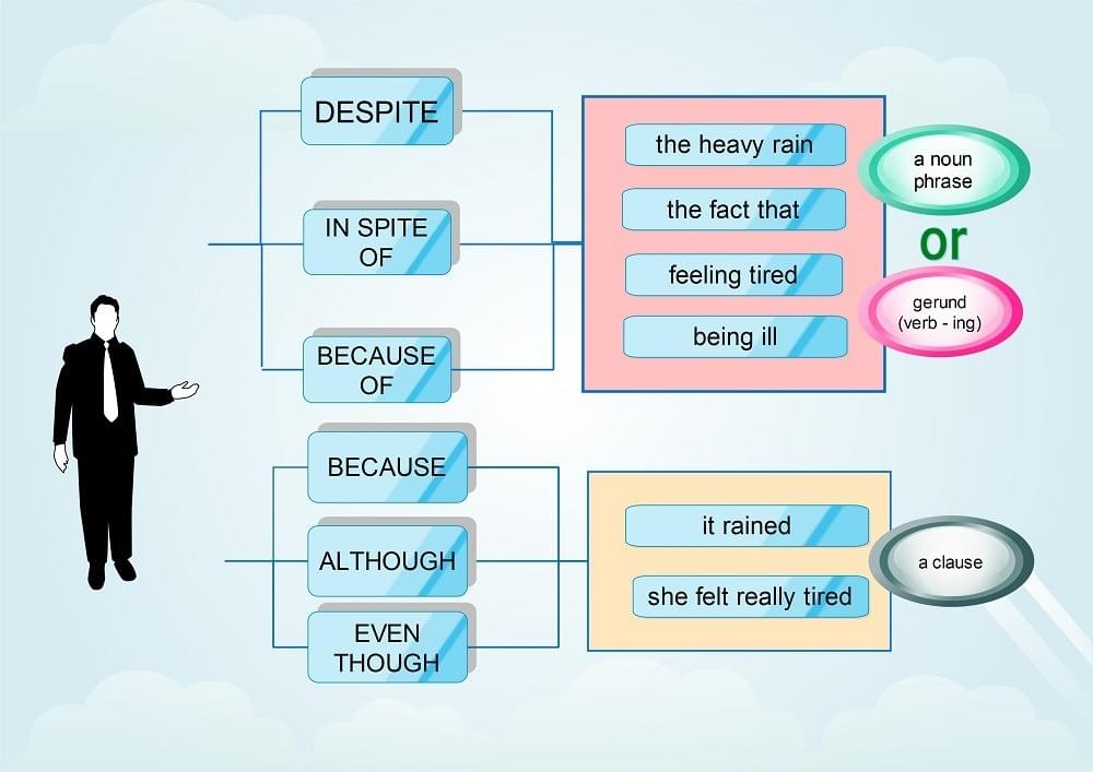 Phân biệt ALTHOUGH/ THOUGH/ IN SPITE OF / DESPITE Phân biệt ALTHOUGH/ THOUGH/ IN SPITE OF / DESPITE