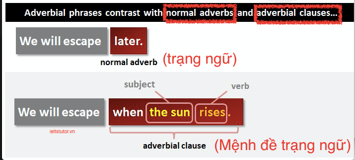2. Phân biệt "cụm trạng từ" (Adverbial phrase) với "mệnh đề trạng ngữ" & trạng ngữ 2. Phân biệt "cụm trạng từ" (Adverbial phrase) với "mệnh đề trạng ngữ" & trạng ngữ