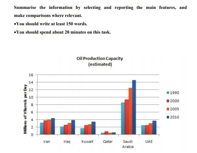 The graph shows oil production capacity for several Gulf countries between 1990 and 2010. The graph shows oil production capacity for several Gulf countries between 1990 and 2010.