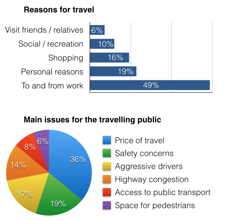 The charts below show reasons for travel and the main issues for the travelling public in the US in 2009. The charts below show reasons for travel and the main issues for the travelling public in the US in 2009.