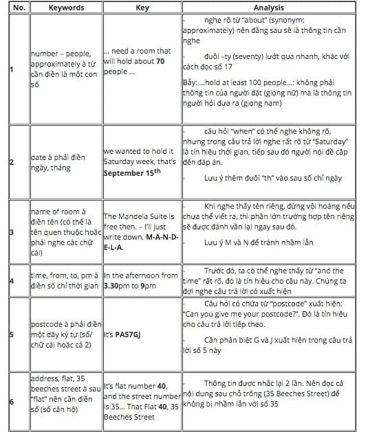 CÁCH LÀM DẠNG BÀI SPELLING TRONG IELTS LISTENING CÁCH LÀM DẠNG BÀI SPELLING TRONG IELTS LISTENING