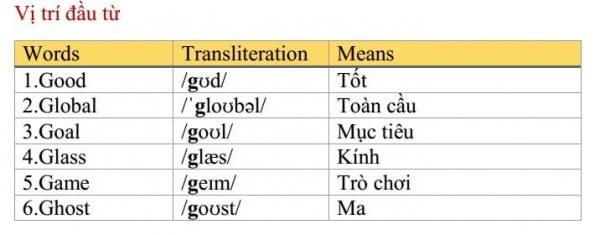 VỊ TRÍ TRONG TỪ VỊ TRÍ TRONG TỪ