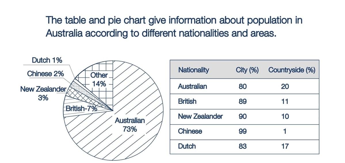 The table and pie chart give information about population in Australia according to different nationalities and areas The table and pie chart give information about population in Australia according to different nationalities and areas
