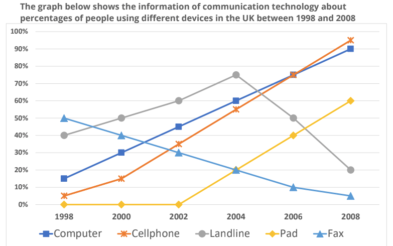 The graph below shows the information of communication technology about percentages of people using different devices in the UK between 1998 and 2008 The graph below shows the information of communication technology about percentages of people using different devices in the UK between 1998 and 2008