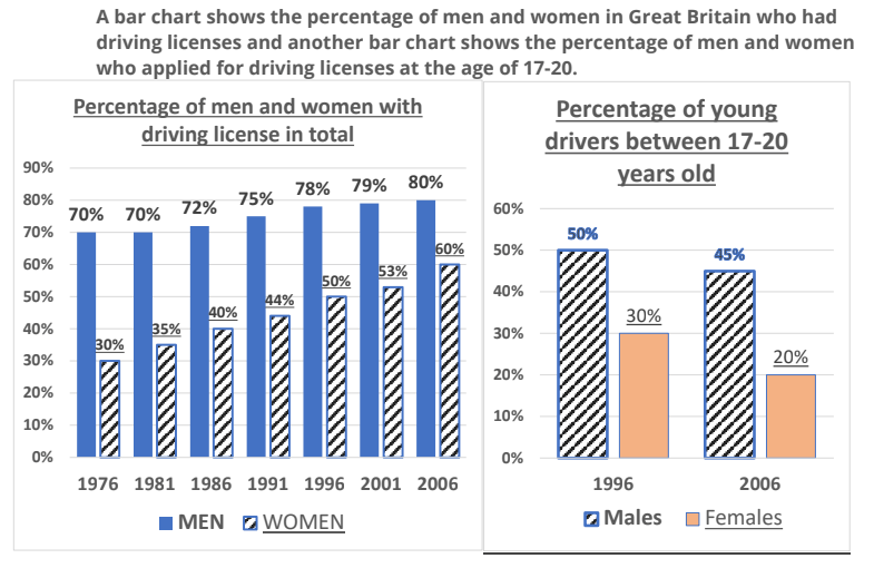 A bar chart shows the percentage of men and women in Great Britain who had driving licenses and another bar chart shows the percentage of men and women who applied for driving licenses at the age of 17-20. A bar chart shows the percentage of men and women in Great Britain who had driving licenses and another bar chart shows the percentage of men and women who applied for driving licenses at the age of 17-20.