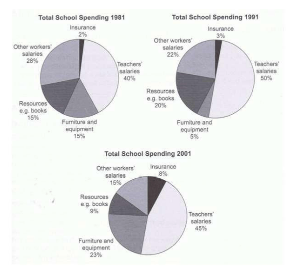 The three pie charts below show the changes in annual spending by a particular UK school in 1981, 1991 and 2001. The three pie charts below show the changes in annual spending by a particular UK school in 1981, 1991 and 2001.