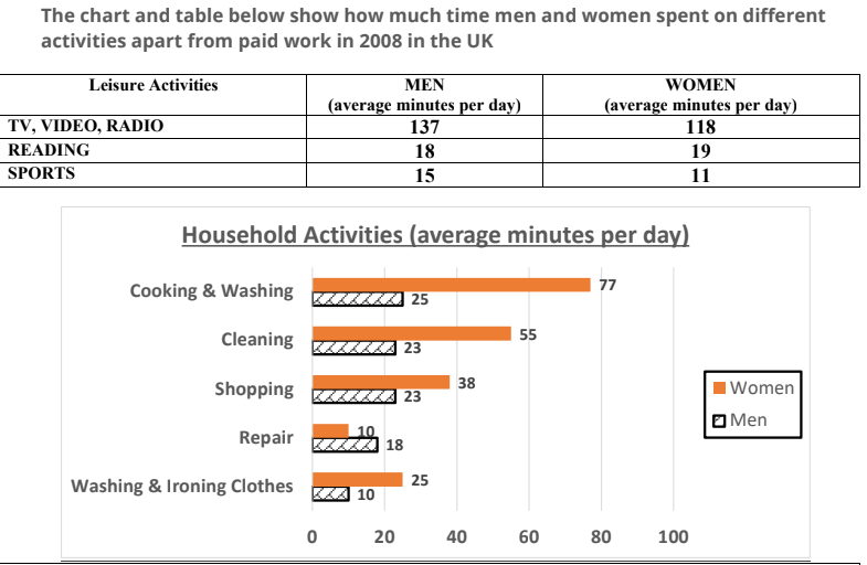 The chart and table below show how much time men and women spent on different activities apart from paid work in 2008 in the UK The chart and table below show how much time men and women spent on different activities apart from paid work in 2008 in the UK