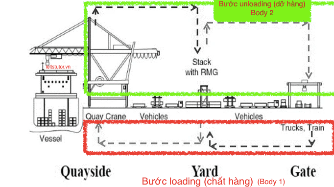 Đề bài: The diagram below shows the loading and unloading operation of container ships. Summarize the information by selecting and reporting the main features. Đề bài: The diagram below shows the loading and unloading operation of container ships. Summarize the information by selecting and reporting the main features.