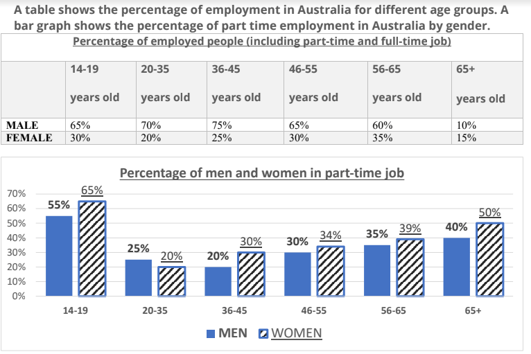 A table shows the percentage of employment in Australia for different age groups. A bar graph shows the percentage of part time employment in Australia by gender. A table shows the percentage of employment in Australia for different age groups. A bar graph shows the percentage of part time employment in Australia by gender.
