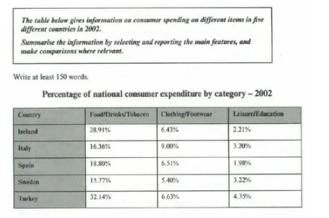 Trong IELTS WRITING TASK 1, nếu không Paraphrase được Những Tên Category trong biểu đồ thì đừng cố gắng Paraphrase bậy, dẫn đến bóp méo, gây khó hiểu và biến đổi nghĩa của cả category Trong IELTS WRITING TASK 1, nếu không Paraphrase được Những Tên Category trong biểu đồ thì đừng cố gắng Paraphrase bậy, dẫn đến bóp méo, gây khó hiểu và biến đổi nghĩa của cả category