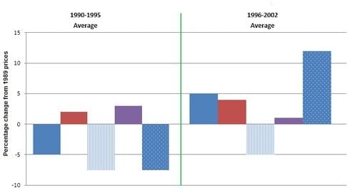 The chart below shows information about changes in average house prices in five different cities between 1990 and 2002 compared with the average house prices in 1989. The chart below shows information about changes in average house prices in five different cities between 1990 and 2002 compared with the average house prices in 1989.