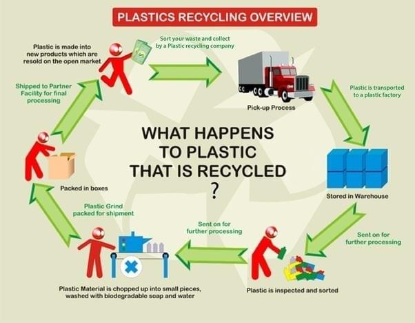 The diagram shows the process by which plastic is recycled. The diagram shows the process by which plastic is recycled.