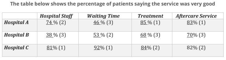 The table below shows the percentage of patients saying the service was very good The table below shows the percentage of patients saying the service was very good
