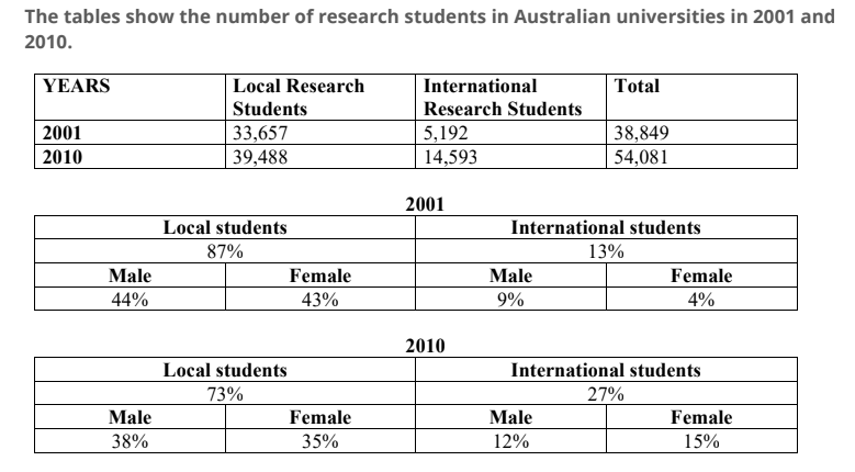 The tables show the number of research students in Australian universities in 2001 and 2010. The tables show the number of research students in Australian universities in 2001 and 2010.