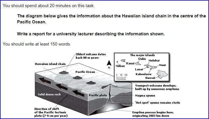 The diagram below gives the information about the Hawaiian island chain in the centre of the Pacific Ocean. The diagram below gives the information about the Hawaiian island chain in the centre of the Pacific Ocean.