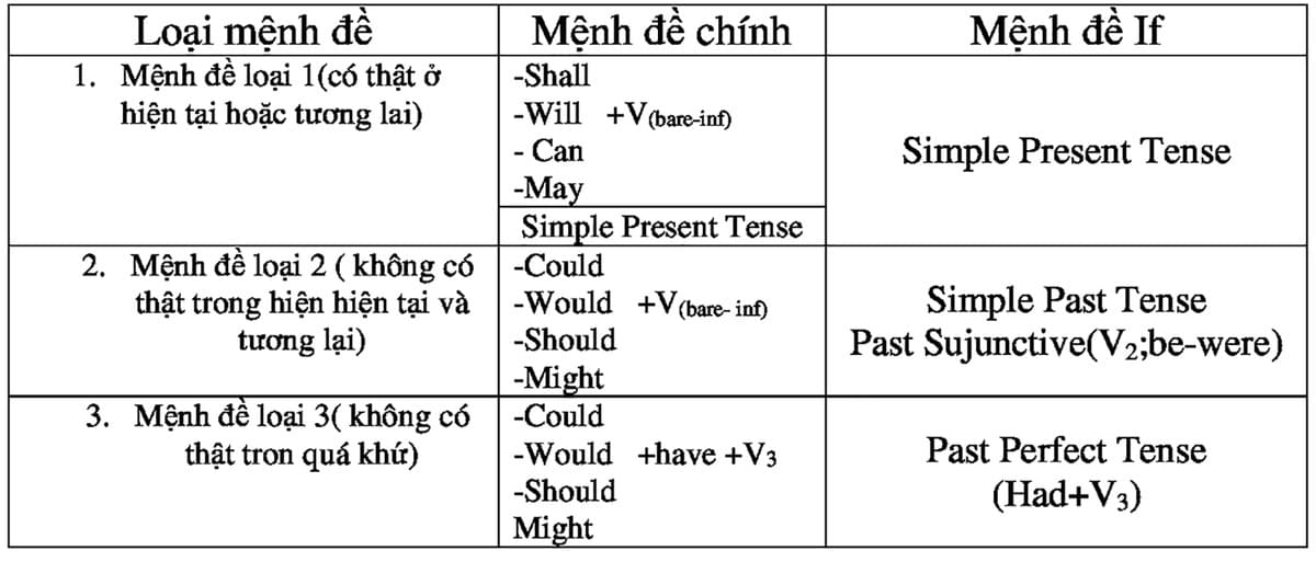 Các cấu trúc câu điều kiện trong tiếng Anh Các cấu trúc câu điều kiện trong tiếng Anh