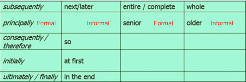 Tổng hợp những từ ngữ Formal và dạng Informal thường dùng của nó trong tiếng anh Tổng hợp những từ ngữ Formal và dạng Informal thường dùng của nó trong tiếng anh