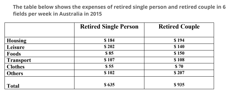 The table below shows the expenses of retired single person and retired couple in 6 fields per week in Australia in 2015 The table below shows the expenses of retired single person and retired couple in 6 fields per week in Australia in 2015