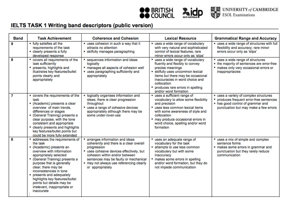 HƯỚNG DẪN TỪ A ĐẾN Z CÁCH ĐẠT ĐIỂM CAO TIÊU CHÍ LEXICAL RESOURCES TRONG 4 TIÊU CHÍ CHẤM THI IELTS WRITING HƯỚNG DẪN TỪ A ĐẾN Z CÁCH ĐẠT ĐIỂM CAO TIÊU CHÍ LEXICAL RESOURCES TRONG 4 TIÊU CHÍ CHẤM THI IELTS WRITING