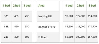 The table below provides information on rental charges and salaries in three areas of London. The table below provides information on rental charges and salaries in three areas of London.