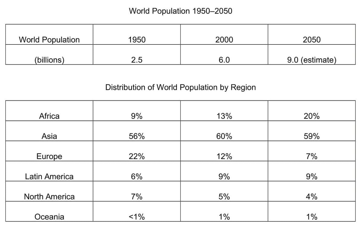 The tables below give the distribution of world population in 1950 and 2000, with an estimate of the situation in 2050. The tables below give the distribution of world population in 1950 and 2000, with an estimate of the situation in 2050.