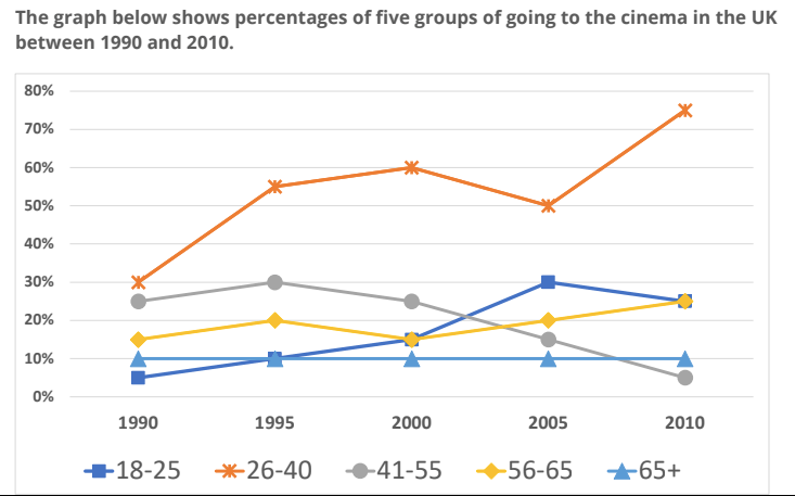 The graph below shows percentages of five groups of going to the cinema in the UK between 1990 and 2010. The graph below shows percentages of five groups of going to the cinema in the UK between 1990 and 2010.