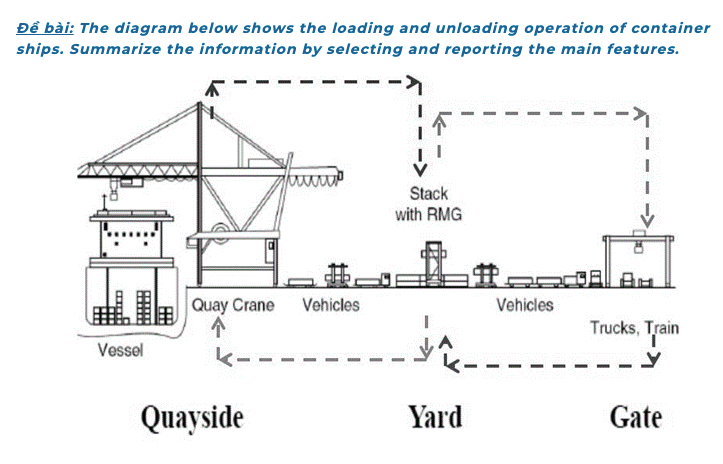 Đề bài: The diagram below shows the loading and unloading operation of container ships. Summarize the information by selecting and reporting the main features. Đề bài: The diagram below shows the loading and unloading operation of container ships. Summarize the information by selecting and reporting the main features.