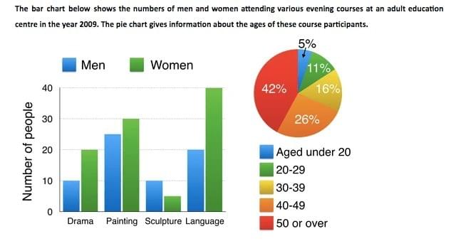 The bar chart below shows the numbers of men and women attending various evening courses at an adult education centre in the year 2009. The pie chart gives information about the ages of these course participants. The bar chart below shows the numbers of men and women attending various evening courses at an adult education centre in the year 2009. The pie chart gives information about the ages of these course participants.