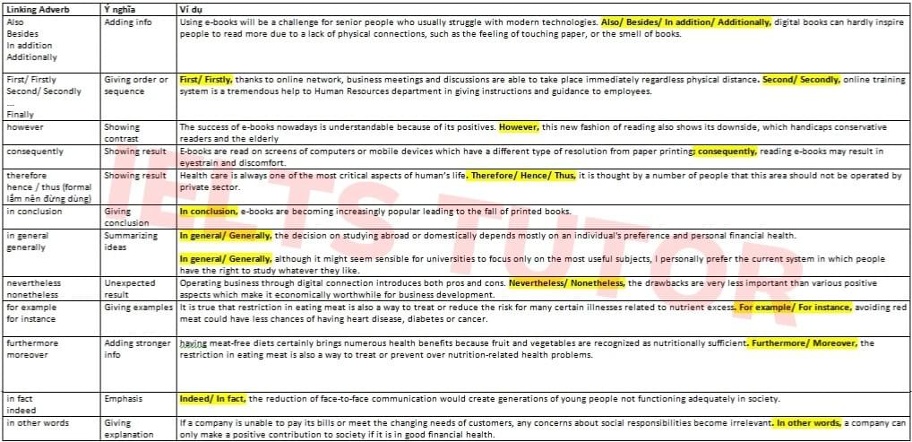 IELTS TUTOR tặng bạn bảng các Conjunctive Adverb Thường Dùng Trong IELTS Writing: IELTS TUTOR tặng bạn bảng các Conjunctive Adverb Thường Dùng Trong IELTS Writing: