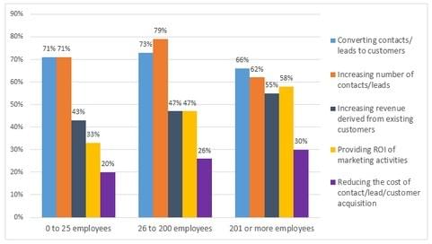 The graph below shows the top priorities by business companies in the USA in 2016. The graph below shows the top priorities by business companies in the USA in 2016.